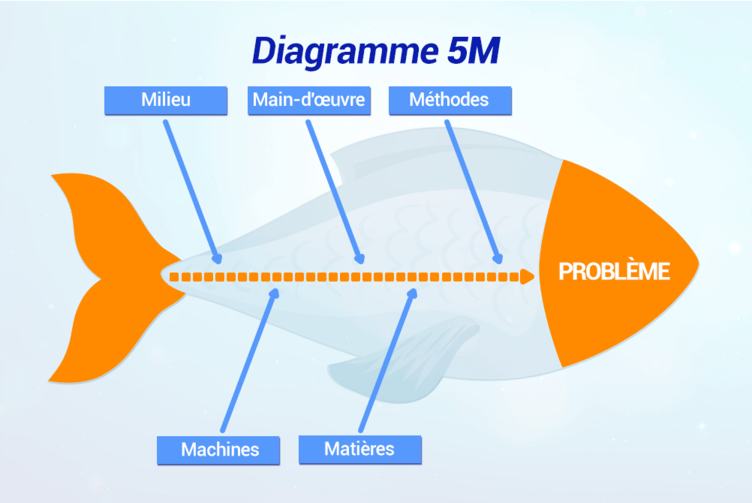 Diagramme d’Ishikawa 5M illustrant l’analyse des causes d’un problème selon le milieu, la main-d’œuvre, les méthodes, les machines et les matières
