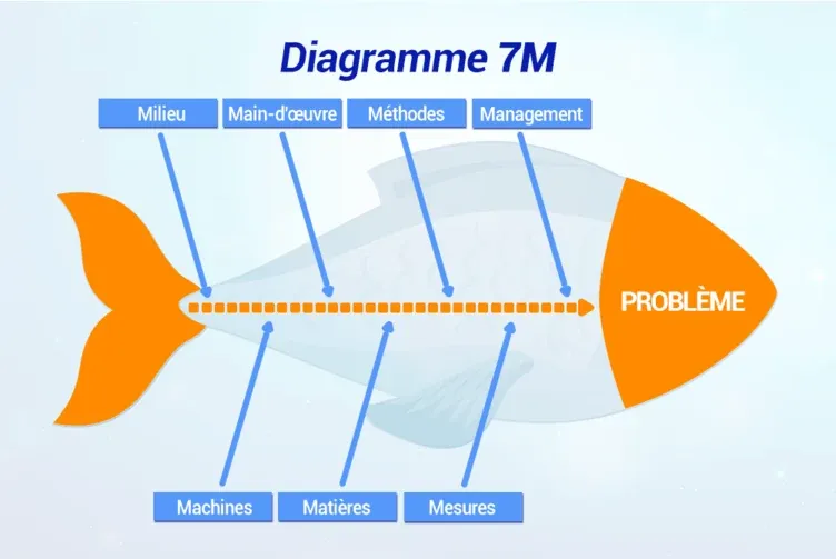 Diagramme d’Ishikawa 7M intégrant management et mesures pour une analyse approfondie des causes