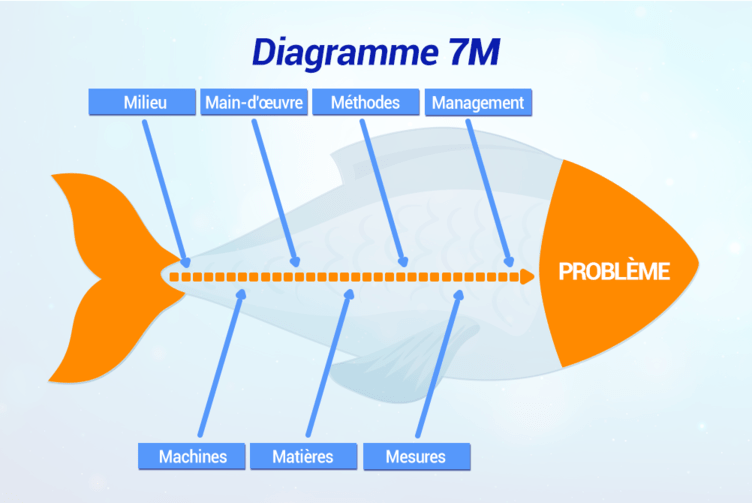 Diagramme d’Ishikawa 7M intégrant management et mesures pour une analyse approfondie des causes