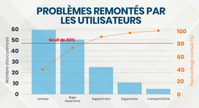 Graphique de Pareto sur les problèmes remontés par les utilisateurs d'une application : lenteur, bugs, support, ergonomie.