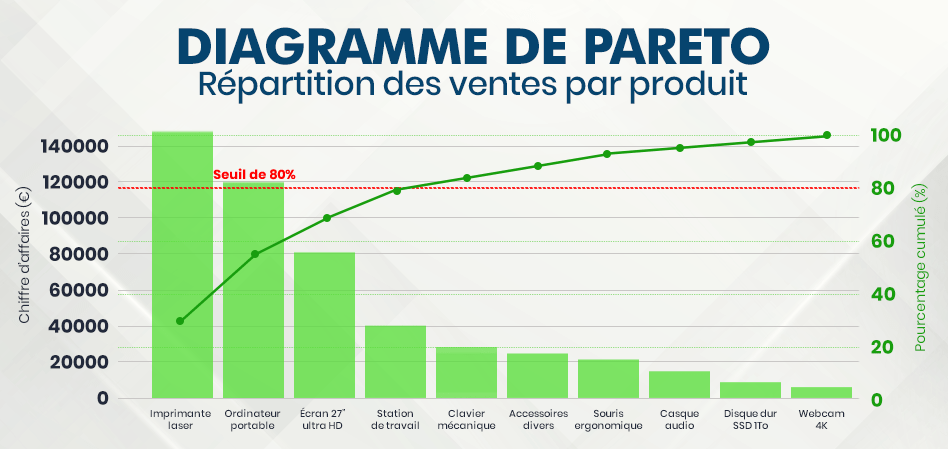 Diagramme de Pareto sur la répartition du chiffre d'affaires par produit : imprimantes, ordinateurs, écrans, accessoires.