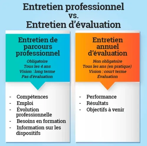 Infographie comparative entre l'entretien de parcours professionnel (obligatoire tous les 4 ans) et l'entretien annuel d'évaluation (performance et objectifs court terme).