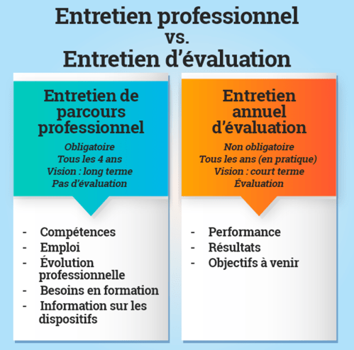 Infographie comparative entre l'entretien de parcours professionnel (obligatoire tous les 4 ans) et l'entretien annuel d'évaluation (performance et objectifs court terme).