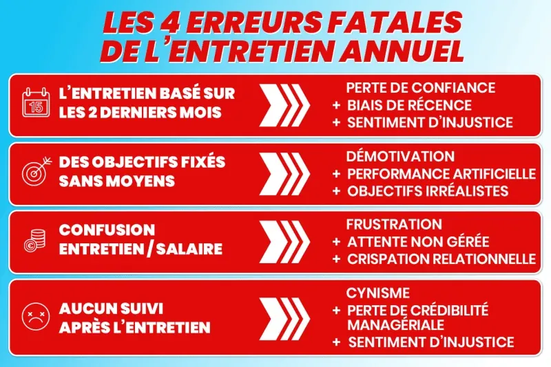 Les 4 erreurs fatales de l’entretien annuel d’évaluation : objectifs sans moyens, évaluation sur les derniers mois, confusion salaire et absence de suivi