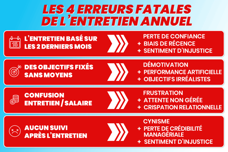 Les 4 erreurs fatales de l’entretien annuel d’évaluation : objectifs sans moyens, évaluation sur les derniers mois, confusion salaire et absence de suivi