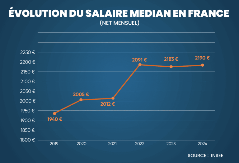 Infographie Insee montrant l'évolution du salaire médian net mensuel en France, de 2019 à 2024.