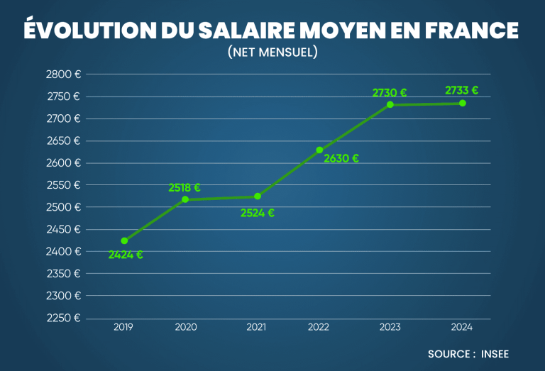 Infographie Insee montrant l'évolution du salaire moyen net mensuel en France, de 2019 à 2024
