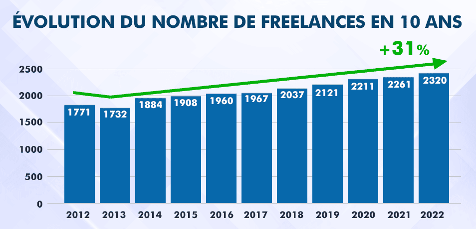 évolution nombre de freelances en France depuis 10 ans