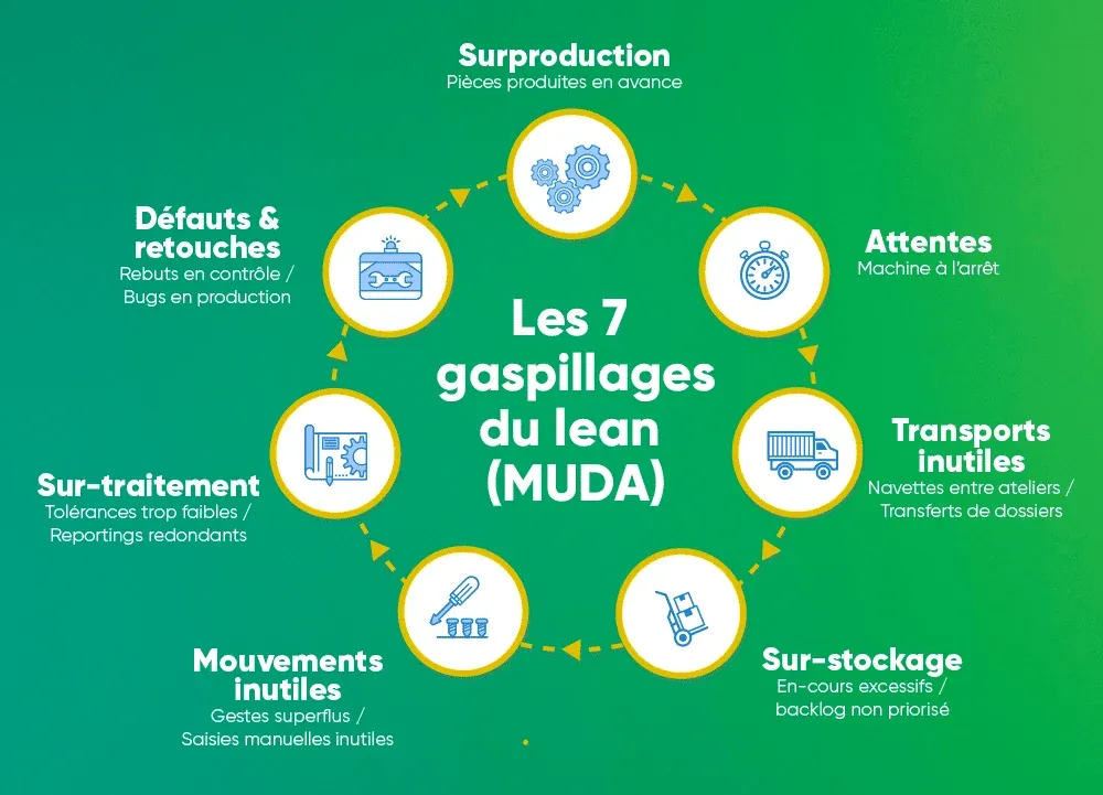 Infographie des 7 gaspillages du lean management : surproduction, attentes, transports, stocks, mouvements, sur-traitement, défauts