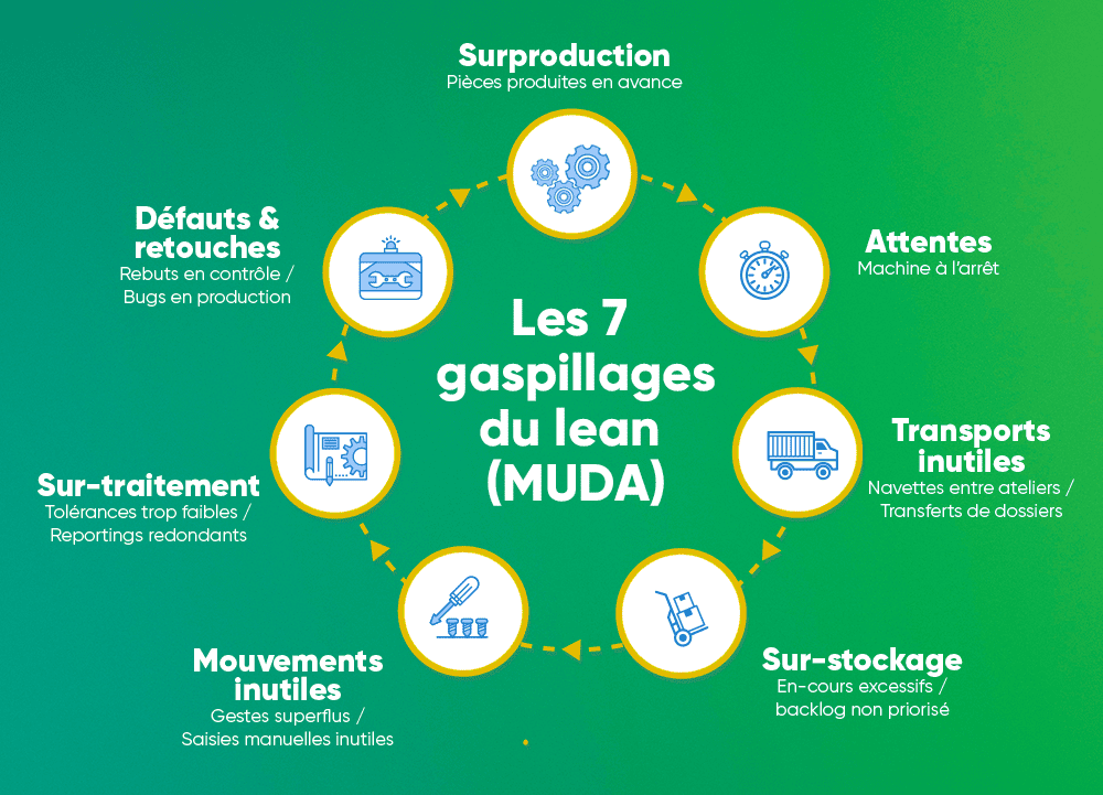Infographie des 7 gaspillages du lean management : surproduction, attentes, transports, stocks, mouvements, sur-traitement, défauts