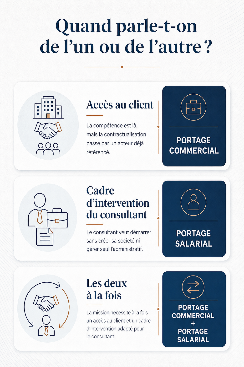 Infographie comparant le portage commercial, le portage salarial et leur complémentarité dans une mission