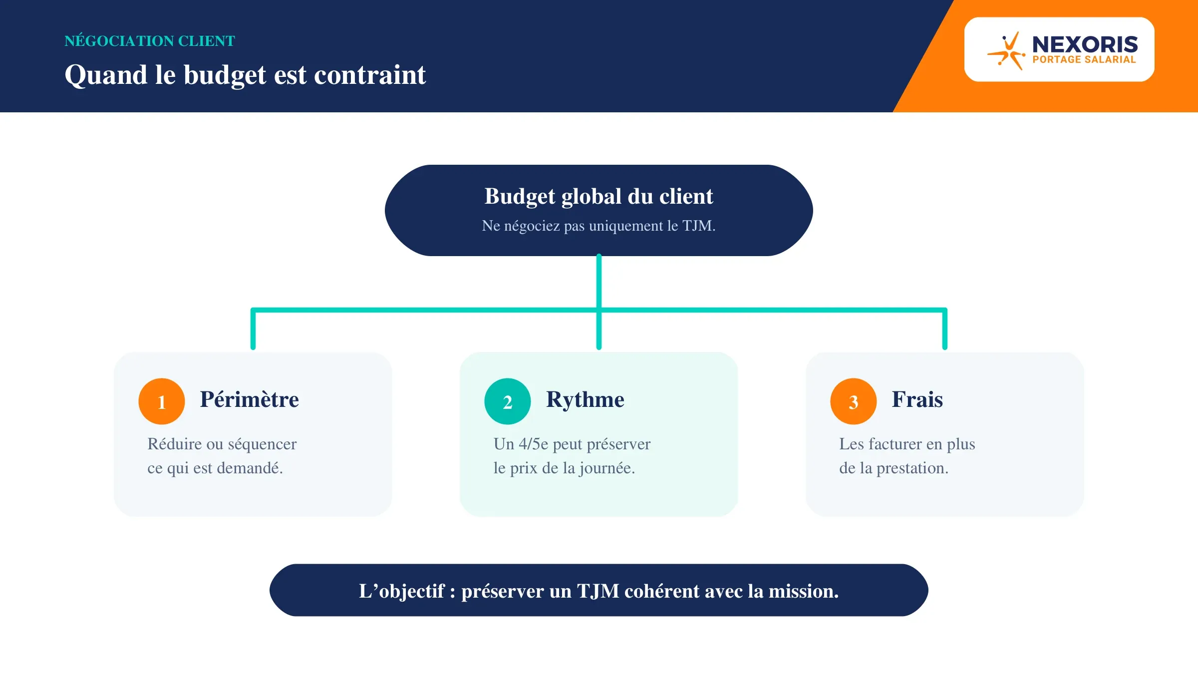 Quand le budget client est contraint : négocier le périmètre, le rythme ou les frais plutôt que baisser seulement le TJM.