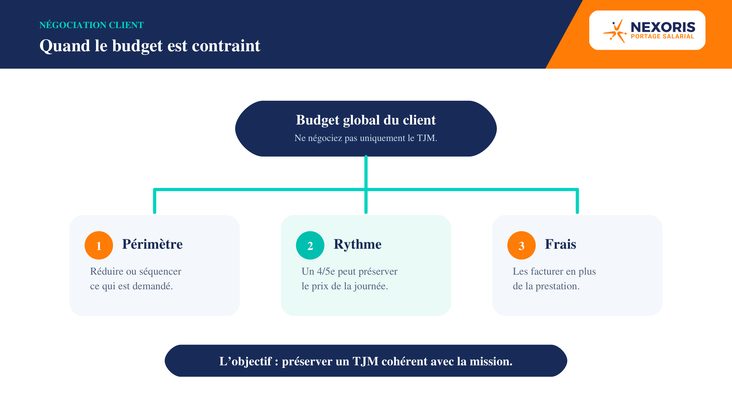 Quand le budget client est contraint : négocier le périmètre, le rythme ou les frais plutôt que baisser seulement le TJM.