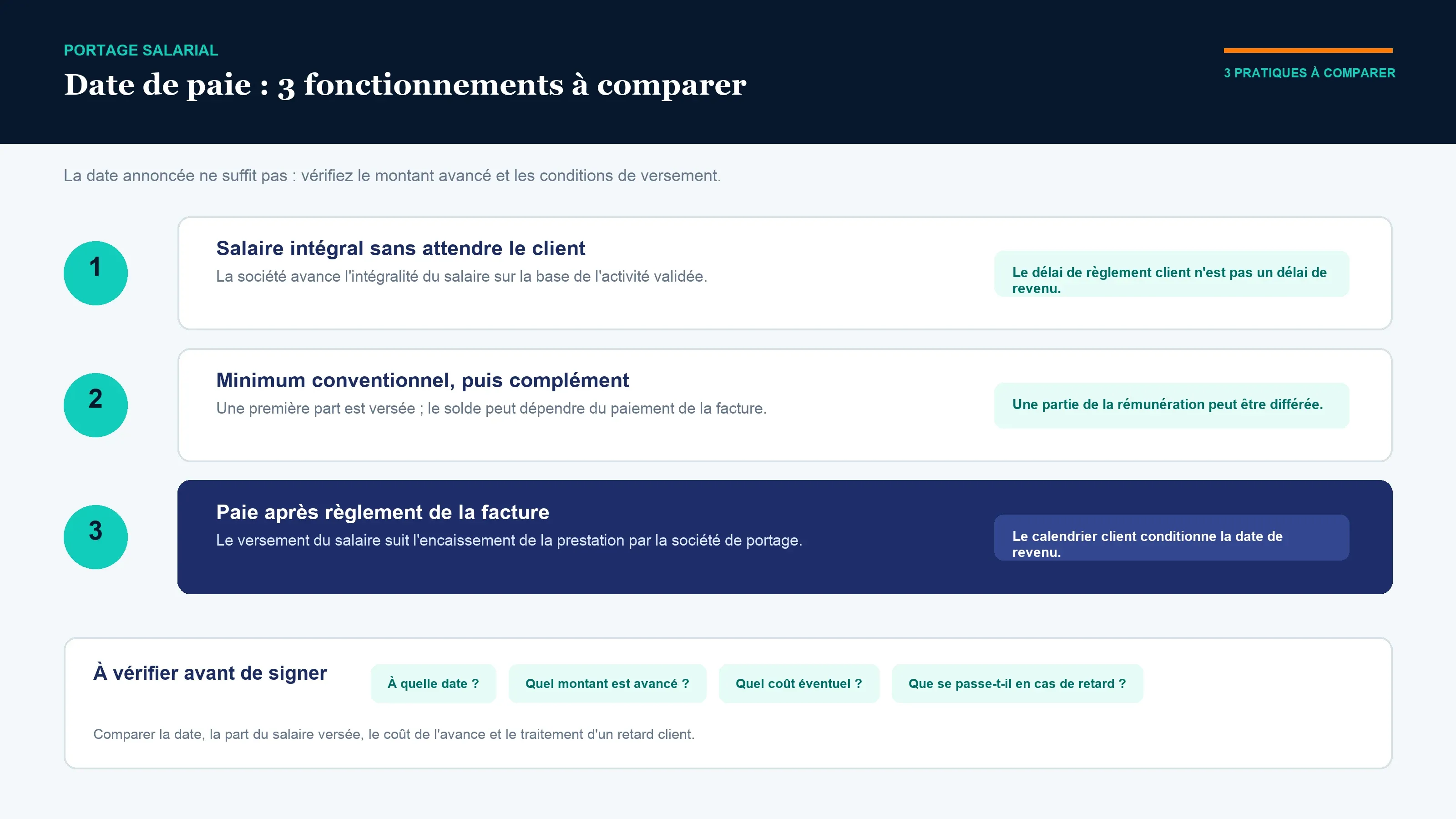Infographie : trois modalités de versement du salaire en portage salarial : salaire intégral avancé, minimum conventionnel avec complément différé ou paie après règlement client.