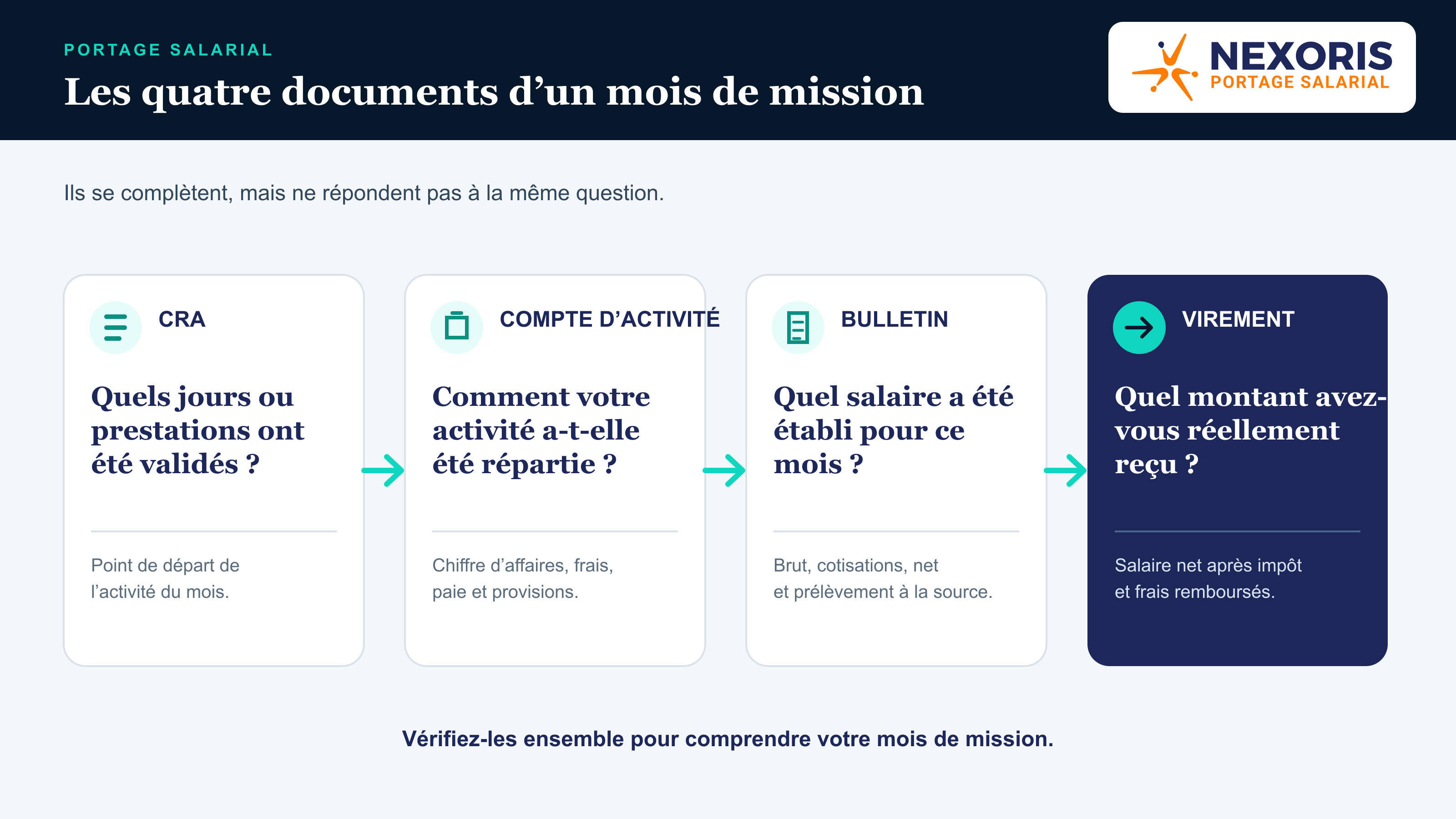 CRA, compte d’activité, bulletin de salaire et virement : les quatre documents d’un mois de mission en portage salarial.