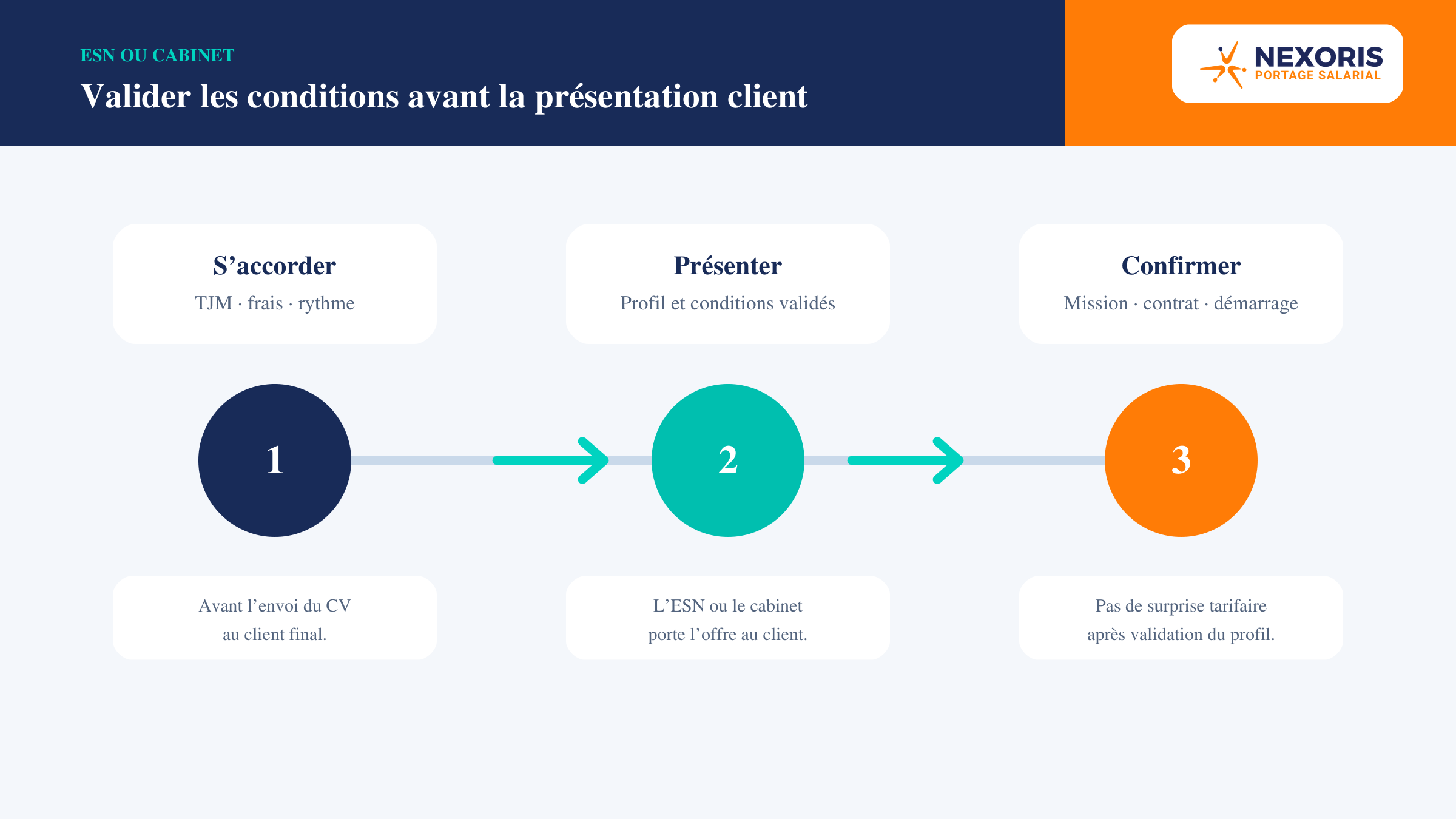 Via une ESN ou un cabinet : valider TJM, frais et rythme avant la présentation au client.