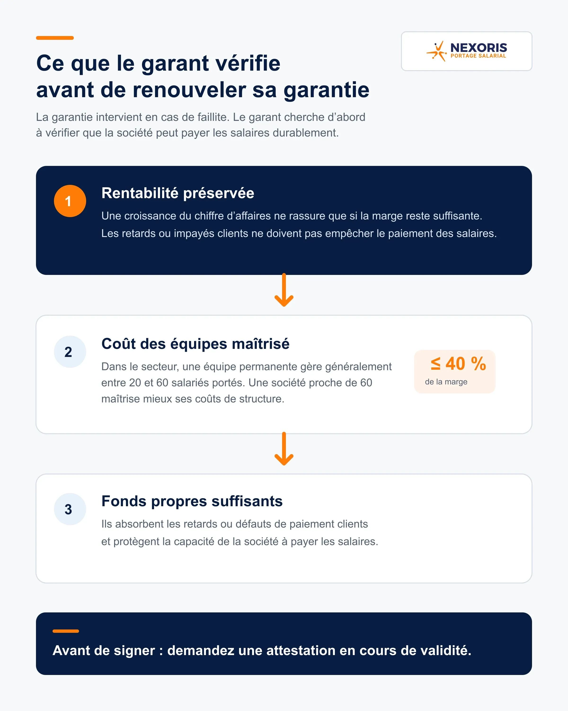 Les trois éléments que le garant vérifie : rentabilité, coût des équipes et fonds propres