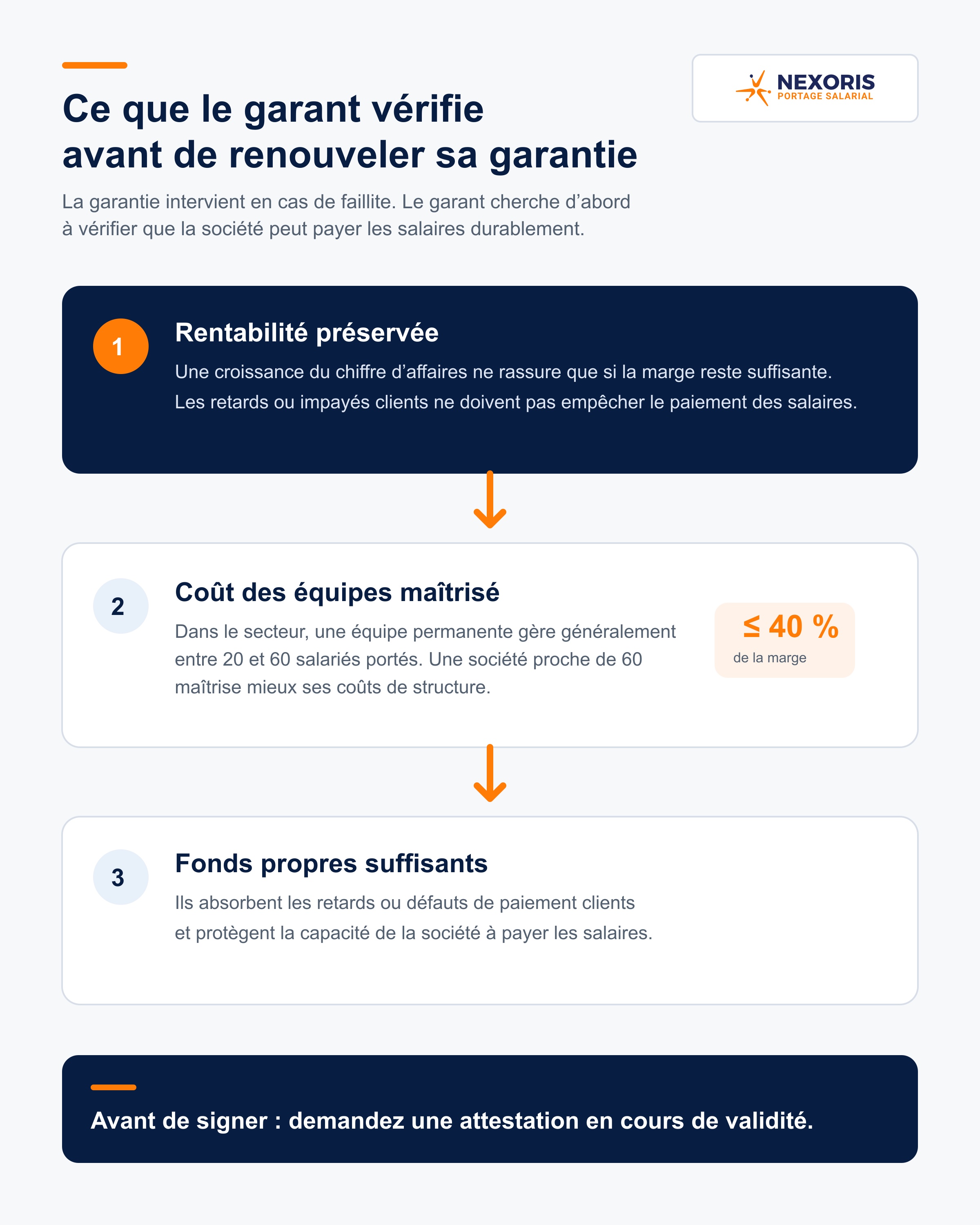 Les trois éléments que le garant vérifie : rentabilité, coût des équipes et fonds propres
