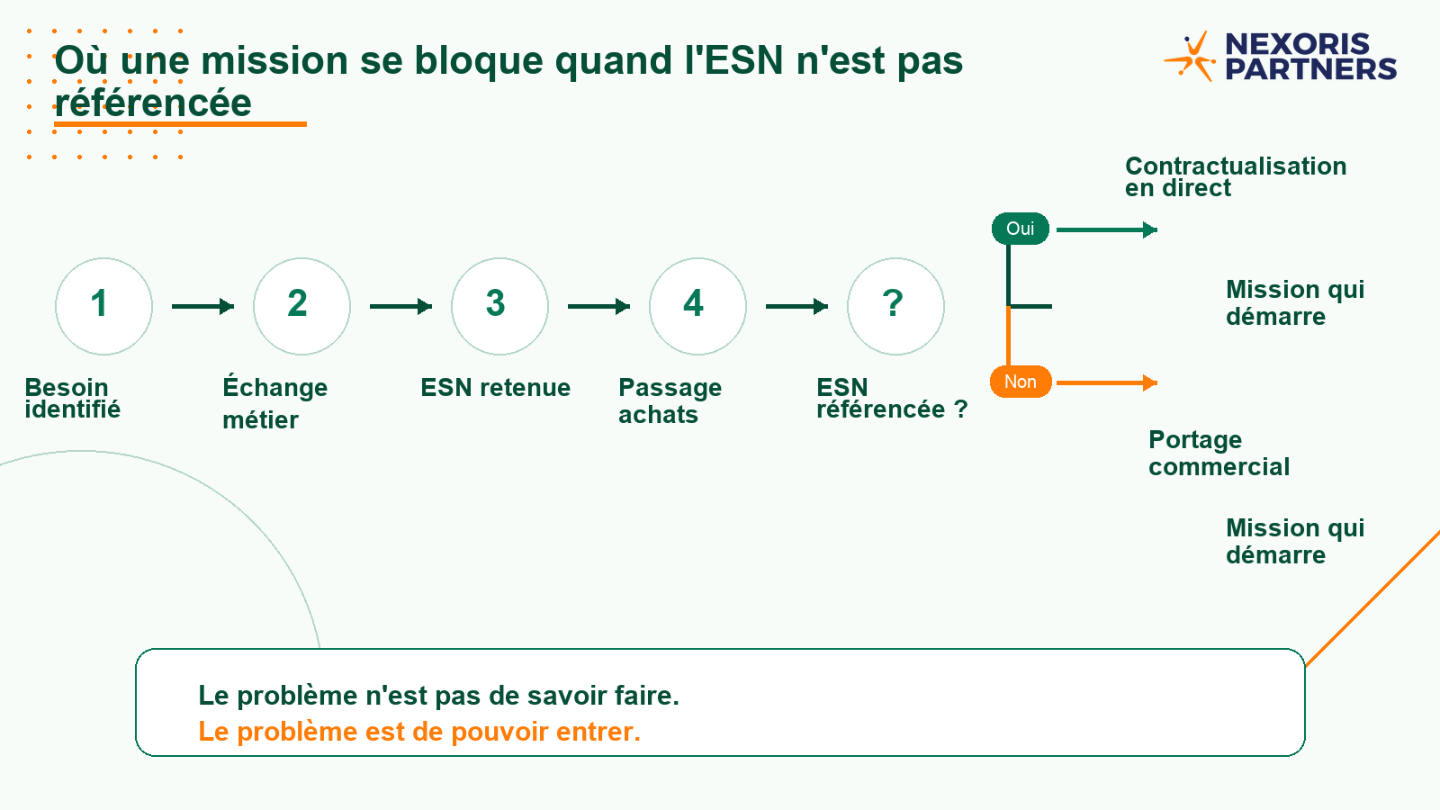 Schéma montrant qu'une mission ESN peut se bloquer au passage achats si l'ESN n'est pas référencée, avec sortie par portage commercial.
