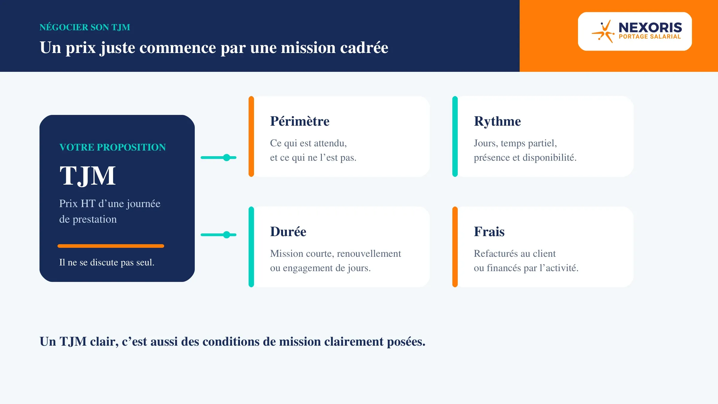 Les éléments à cadrer avant de négocier un TJM : périmètre, rythme, durée et frais.
