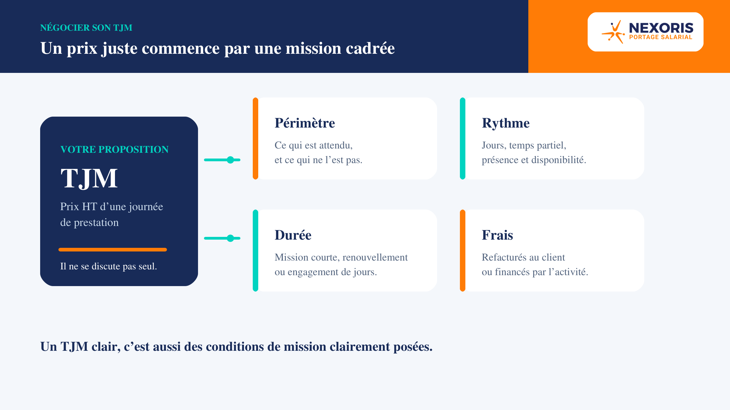 Les éléments à cadrer avant de négocier un TJM : périmètre, rythme, durée et frais.