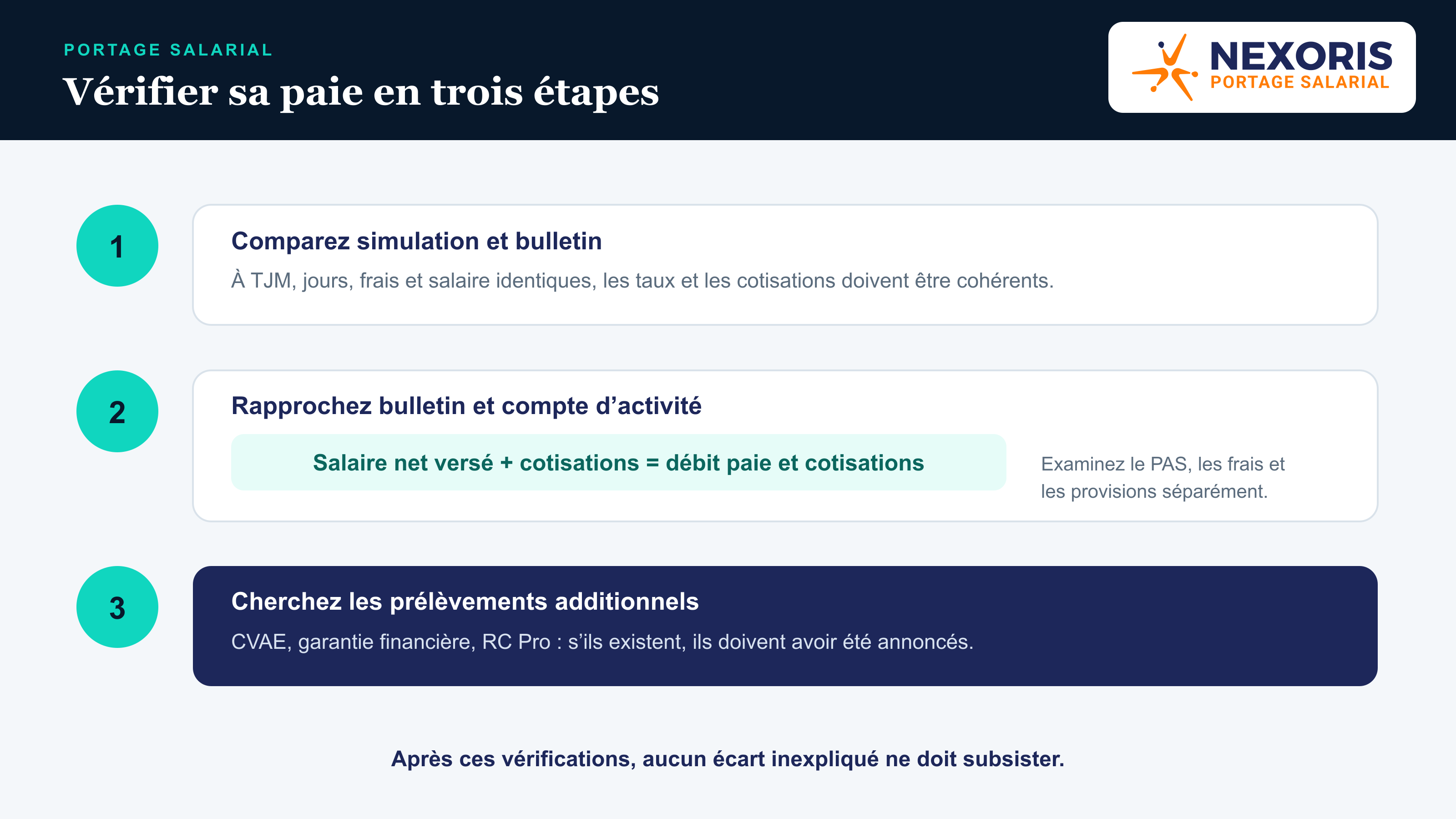 Vérifier une paie en portage salarial : comparer simulation, bulletin de salaire et compte d’activité.