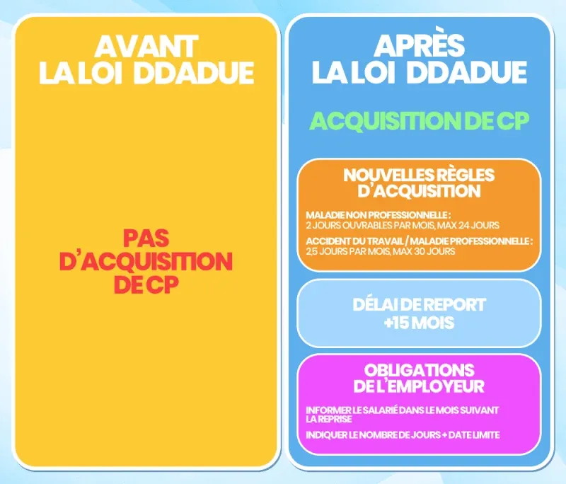comparatif avant après loi DDADUE acquisition congés payés arrêt maladie règles 2024
