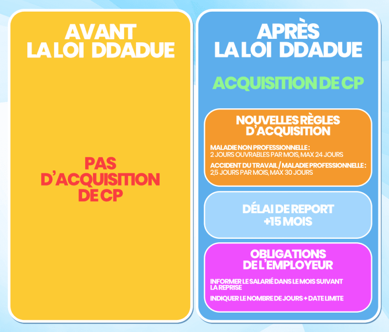 comparatif avant après loi DDADUE acquisition congés payés arrêt maladie règles 2024