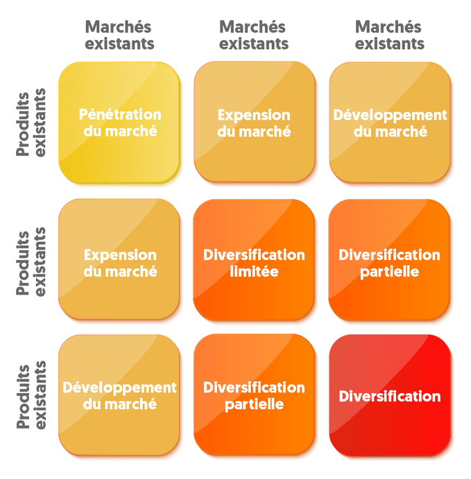 Schéma de la matrice 3x3 dérivée de la matrice Ansoff présentant 9 stratégies de croissance avec en abscisses les Marchés et en ordonnées les Produits