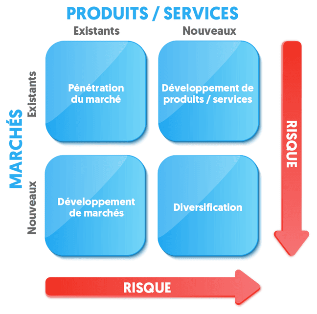 Schéma de la matrice Ansoff présentant les 4 stratégies de croissance : pénétration de marché, développement de marché, développement de produit et diversification