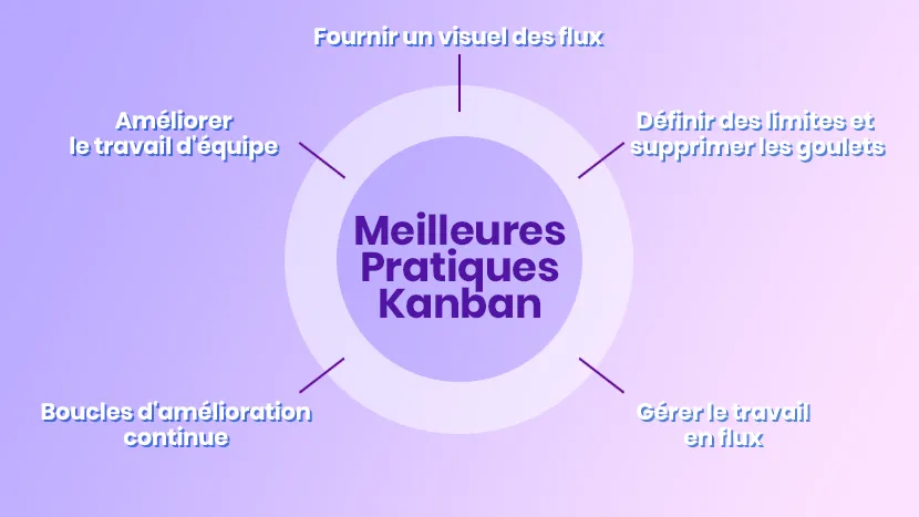Schéma des pratiques Kanban : visualiser le flux, limiter le travail en cours, gérer le flux, améliorer en continu et collaborer.