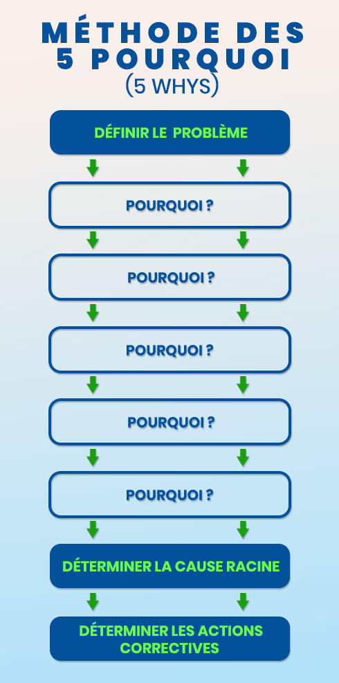 Schéma méthode des 5 pourquoi étapes analyse cause racine