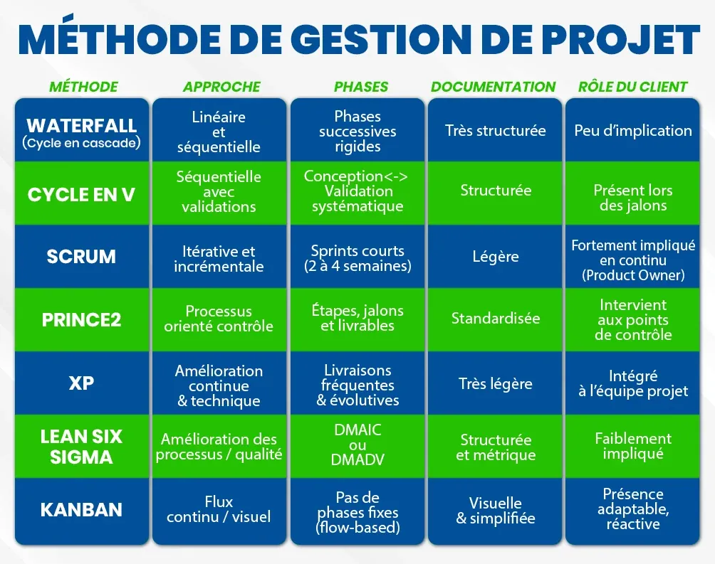 Tableau comparatif des méthodes de gestion de projet : Waterfall, Cycle en V, Scrum, PRINCE2, XP, Lean, Kanban.