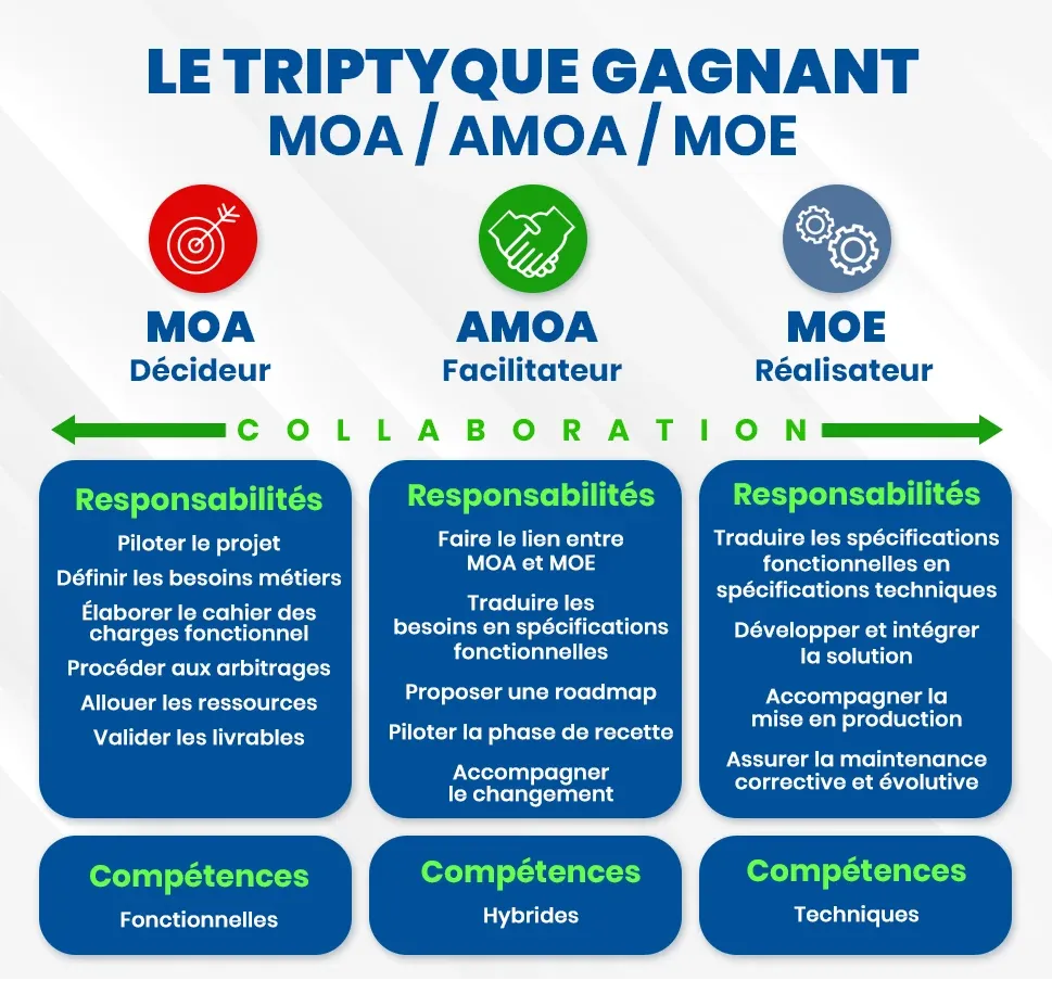 Infographie sur le triptyque MOA, AMOA et MOE : rôles, responsabilités et compétences de chaque acteur dans un projet informatique.