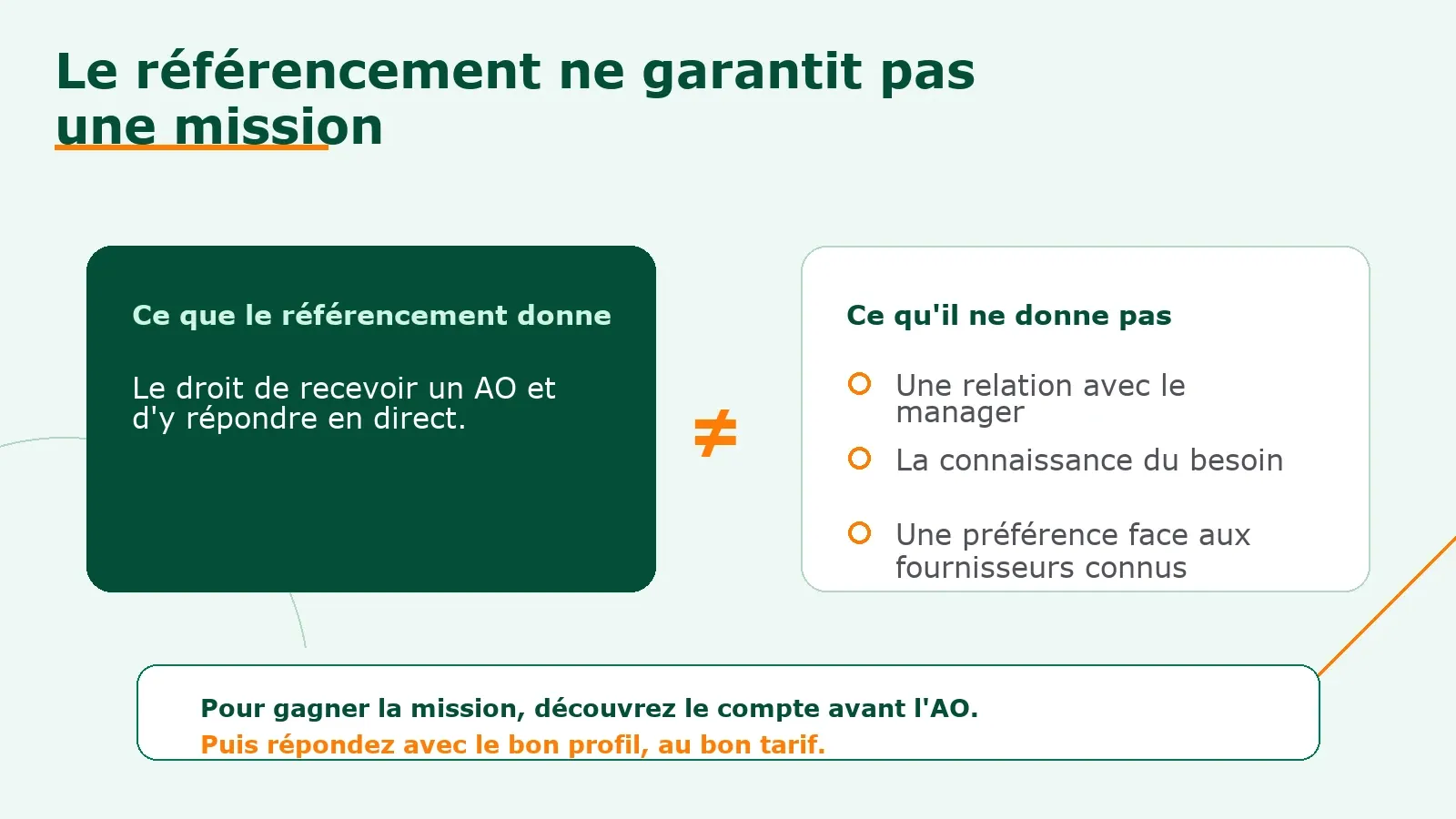 Infographie montrant ce que le référencement donne à une ESN et ce qu'il ne donne pas : relation avec le manager, connaissance du besoin et préférence fournisseur.