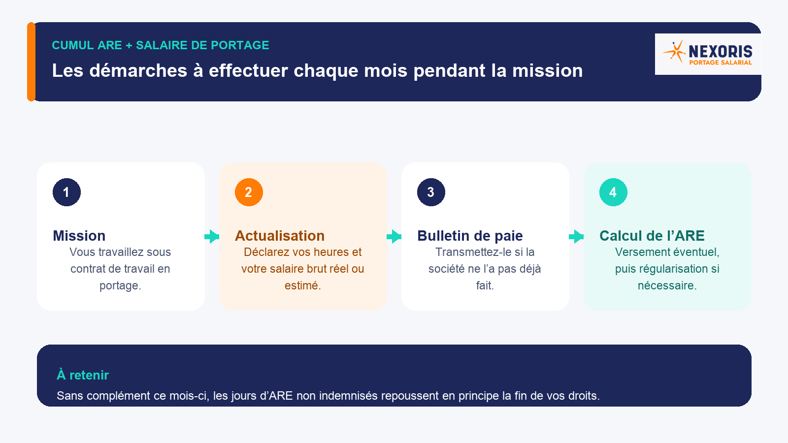 Étapes de l’actualisation France Travail pendant une mission de portage salarial.