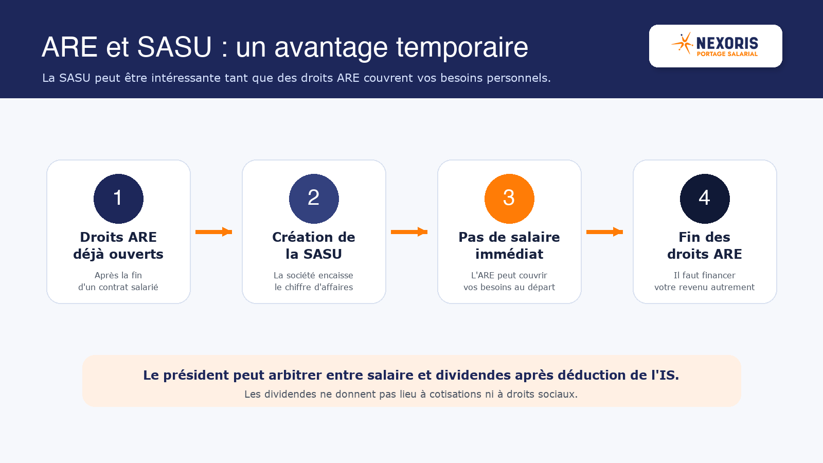 Chronologie de l’avantage temporaire de l’ARE en SASU et du choix entre salaire et dividendes.