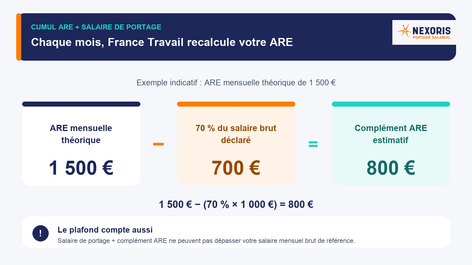 Calcul mensuel indicatif du complément ARE à partir du salaire brut déclaré en portage salarial.