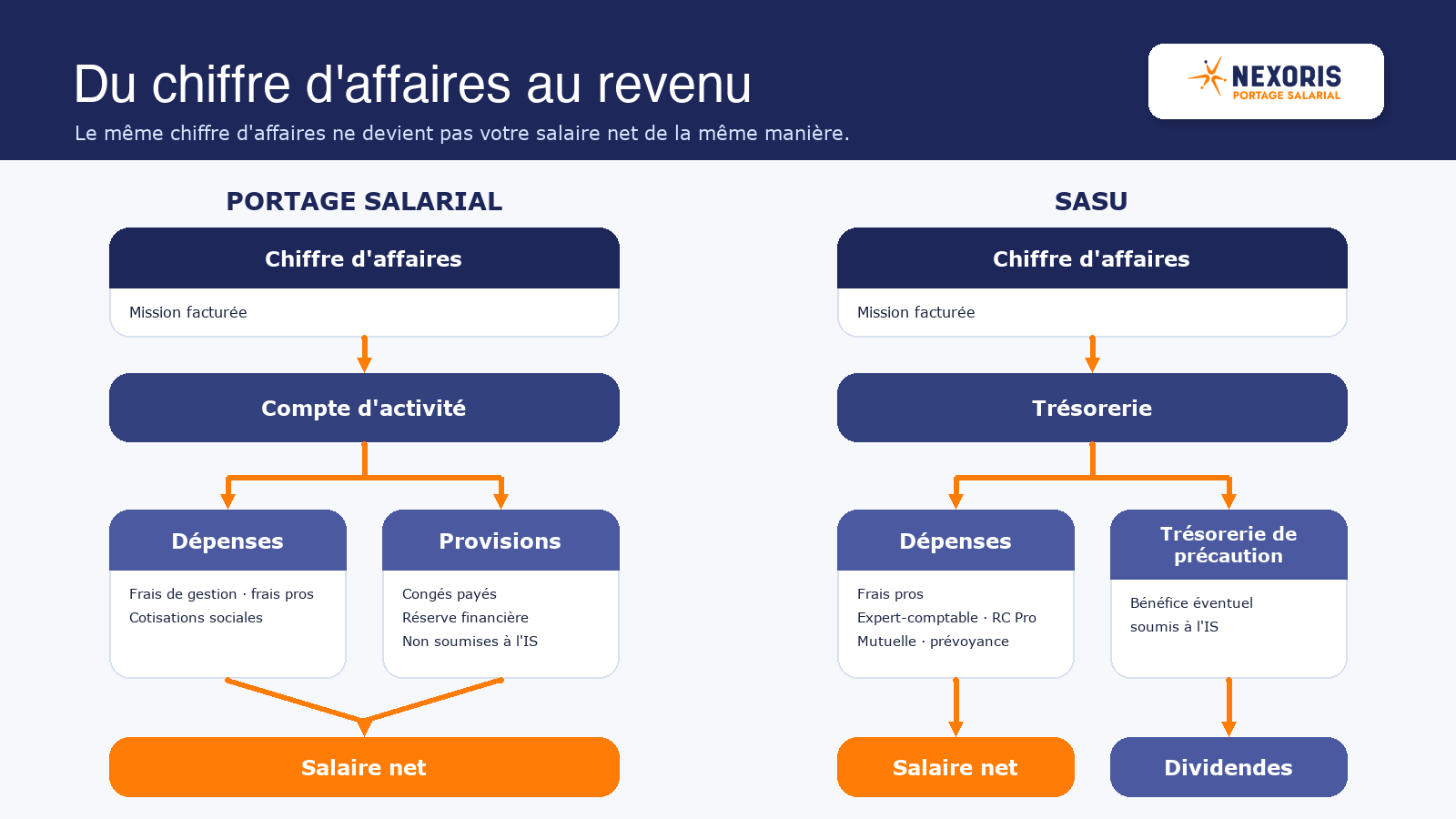 Schéma comparant le compte d’activité en portage salarial et la trésorerie d’une SASU, jusqu’au salaire net ou aux dividendes.