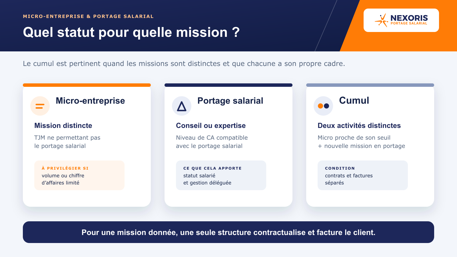 Tableau de décision entre micro-entreprise, portage salarial et cumul selon la mission.