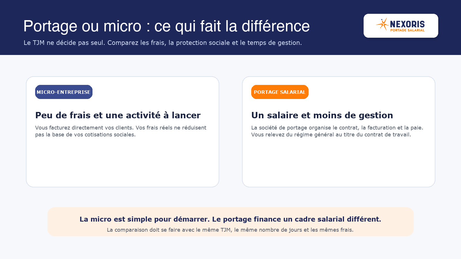 Comparaison entre micro-entreprise et portage salarial : frais, salaire, protection sociale et gestion.