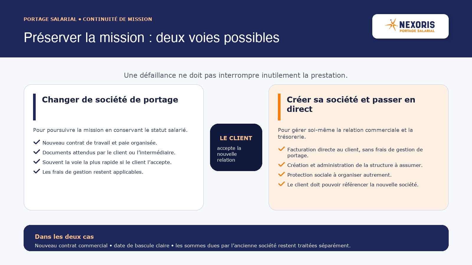 Comparer le changement de société de portage et le passage en direct pour préserver une mission en cas de difficulté de l'employeur.