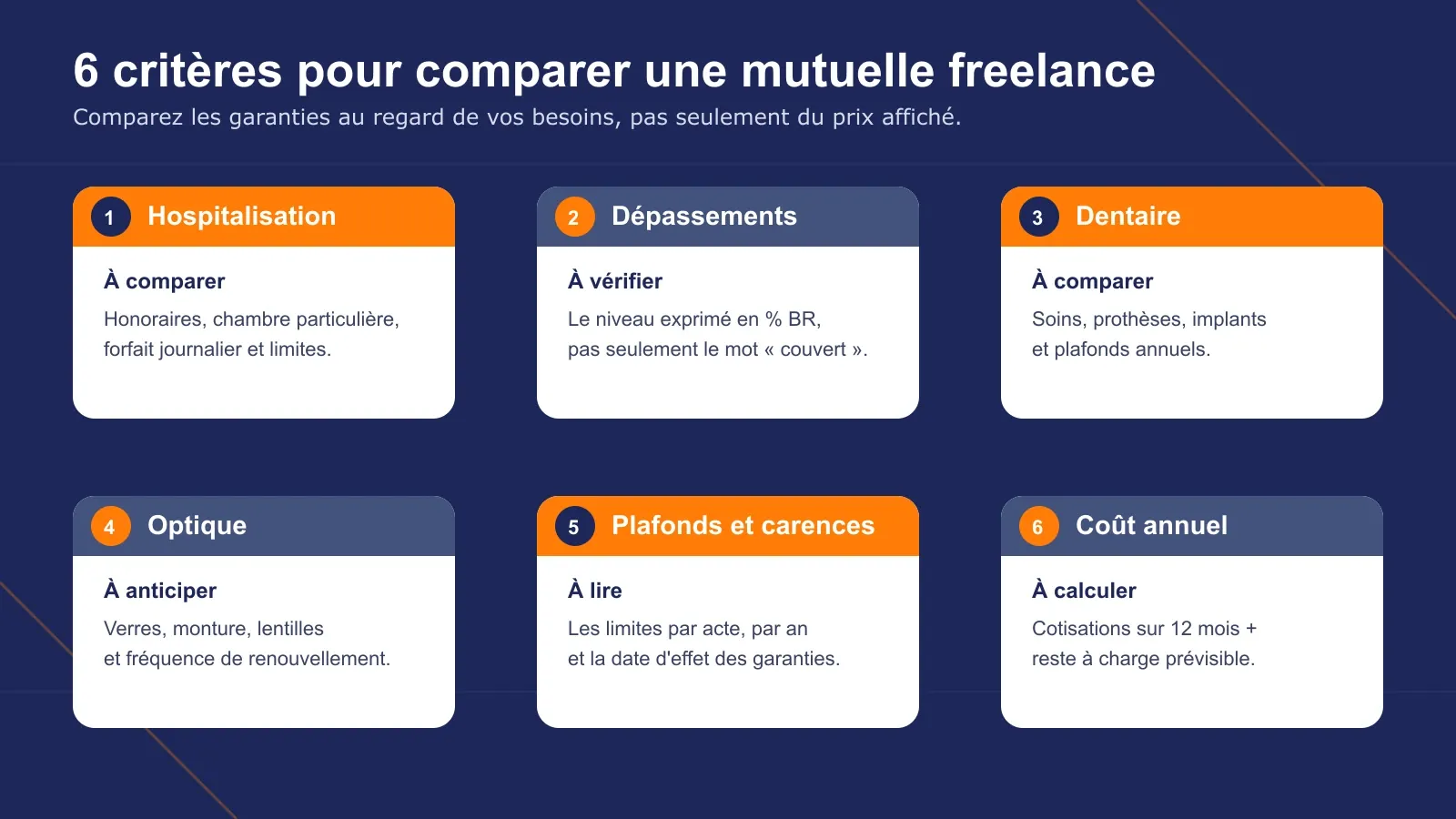 Infographie des six critères pour comparer une mutuelle freelance