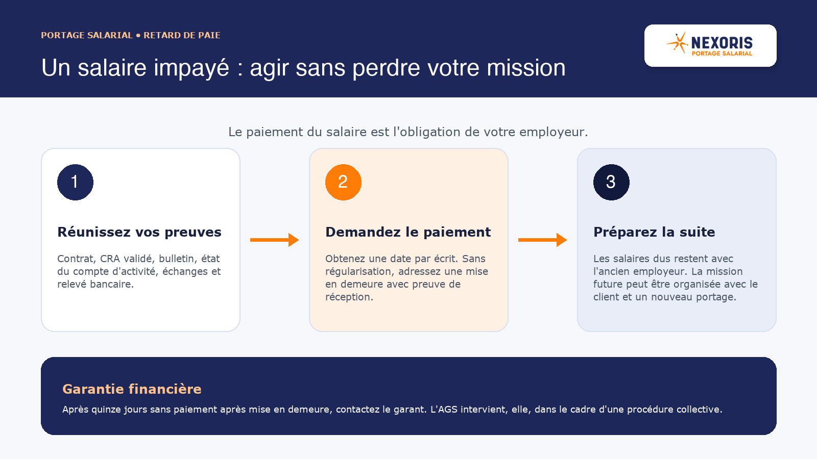 Étapes à suivre face à un salaire impayé en portage salarial : preuves, demande de paiement, garantie financière et continuité de mission.