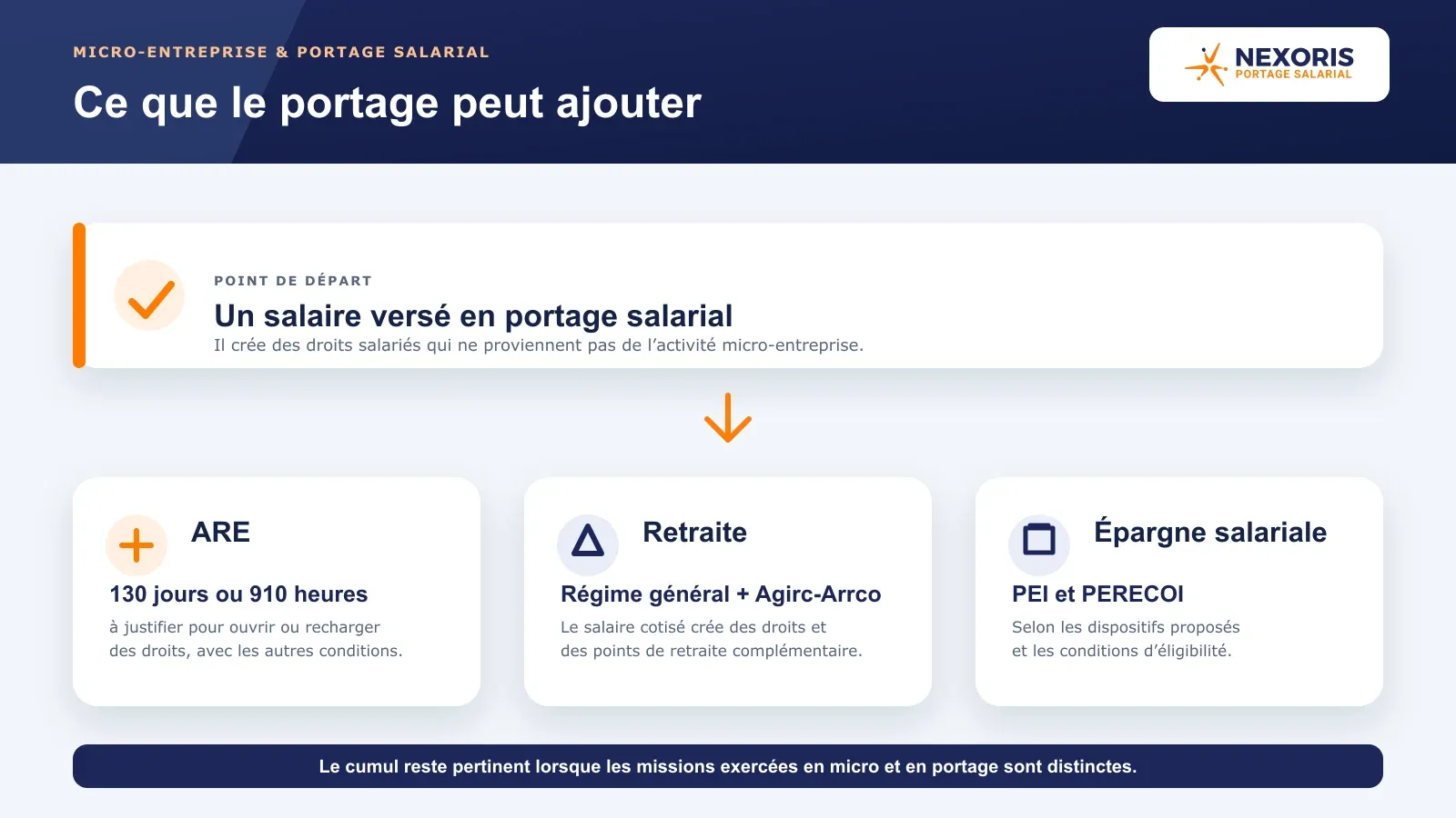 Assurance chômage, retraite et épargne salariale : ce que le portage peut ajouter à une activité micro-entreprise.