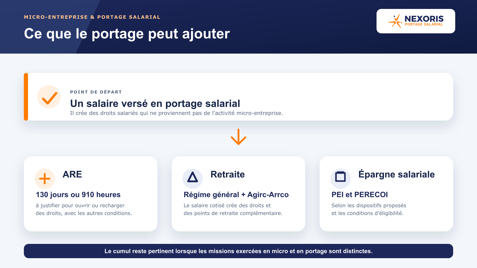 Assurance chômage, retraite et épargne salariale : ce que le portage peut ajouter à une activité micro-entreprise.
