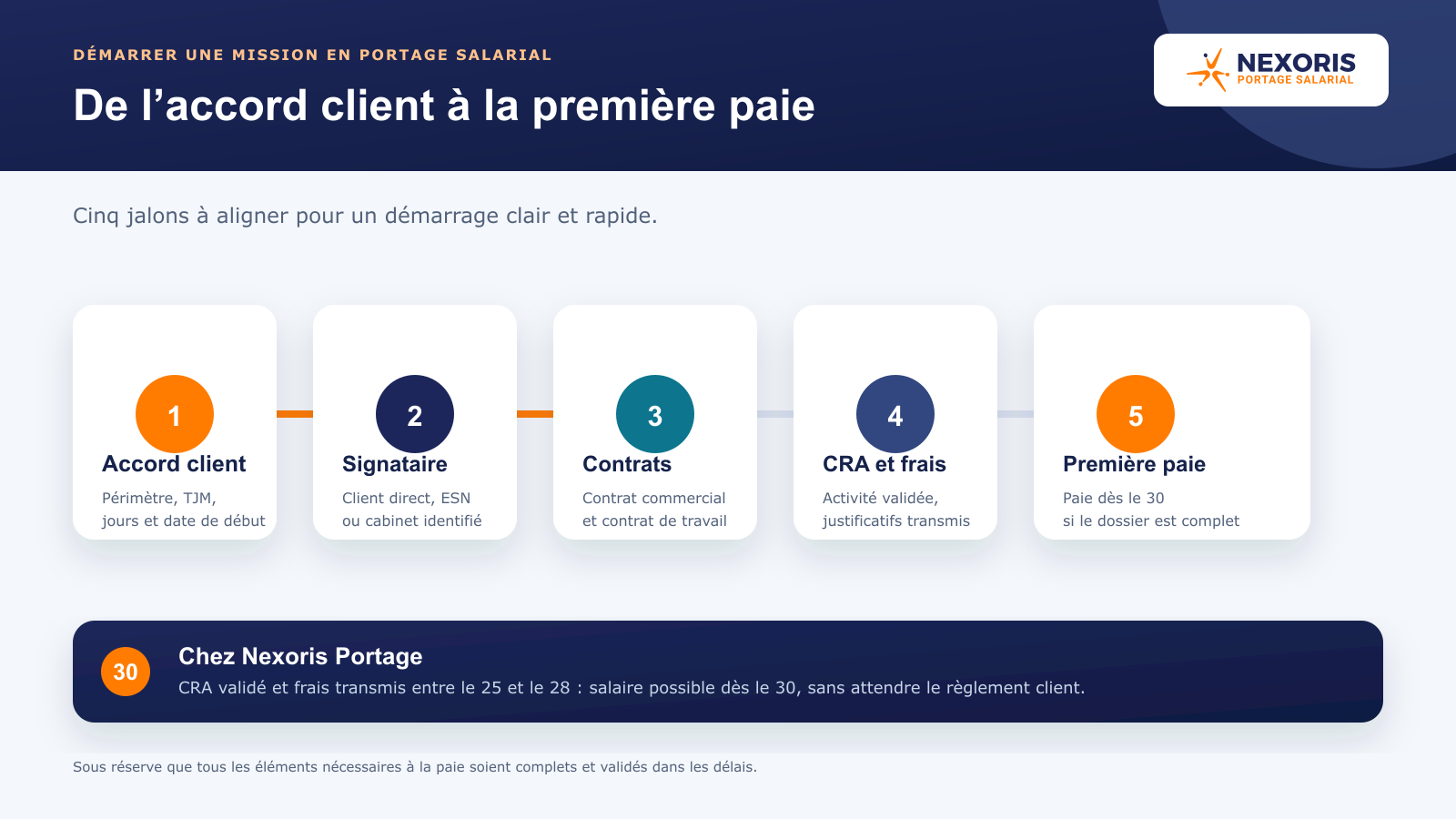 Cinq étapes pour démarrer une mission en portage salarial, de l’accord client à la première paie.