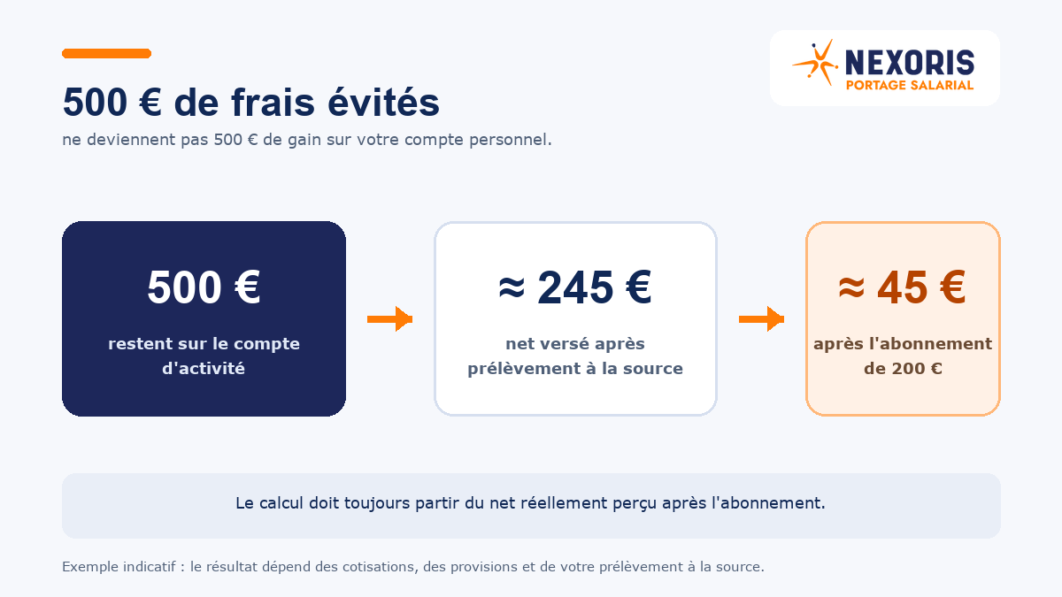 Schéma montrant que 500 euros sur le compte d'activité deviennent environ 45 euros après salaire, impôt et abonnement de 200 euros.