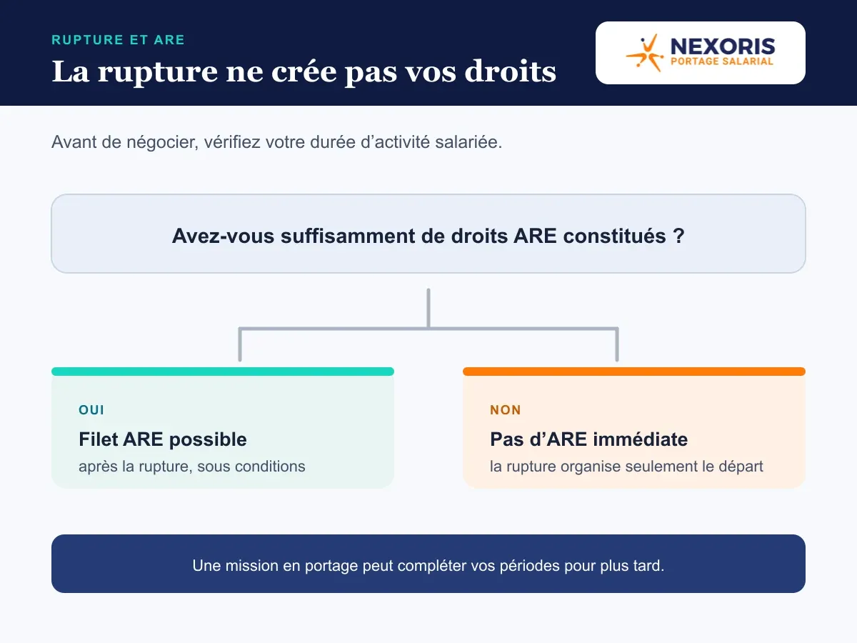 L’intérêt d’une rupture conventionnelle dépend des droits ARE déjà constitués