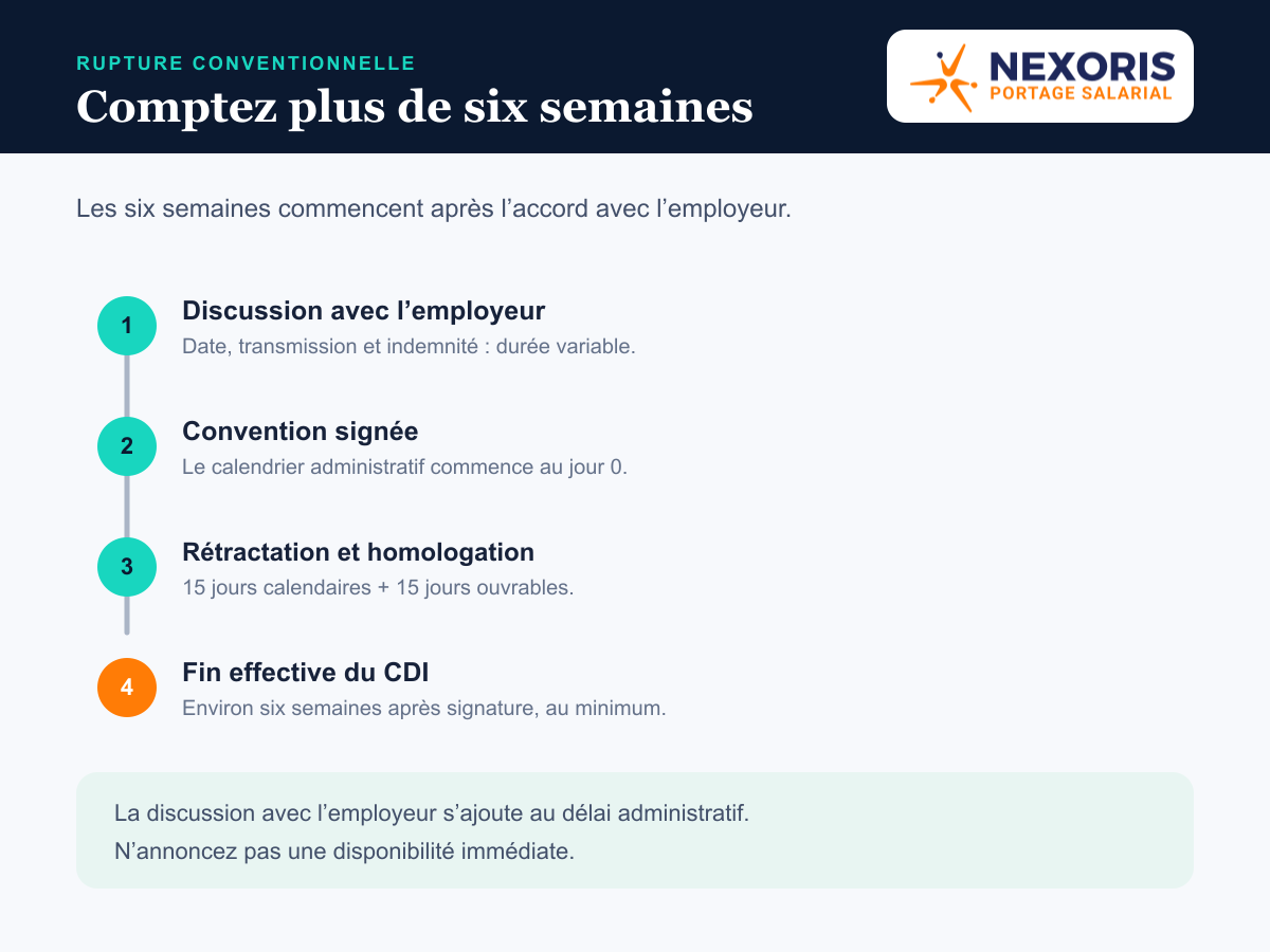 Calendrier d’une rupture conventionnelle : plus de six semaines après accord de l’employeur